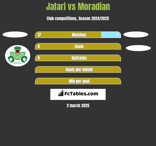 Jafari vs Moradian h2h player stats