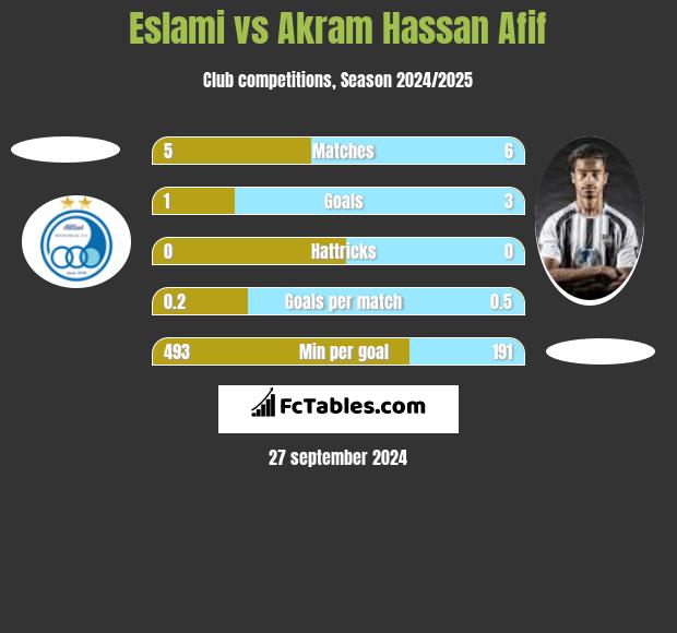 Eslami vs Akram Hassan Afif h2h player stats