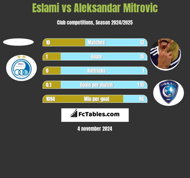 Eslami vs Aleksandar Mitrović h2h player stats