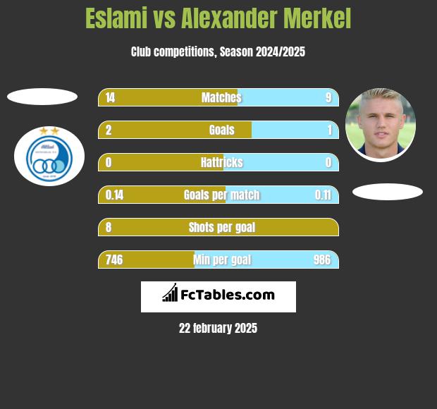 Eslami vs Alexander Merkel h2h player stats