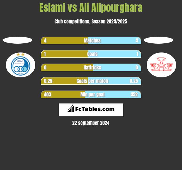 Eslami vs Ali Alipourghara h2h player stats