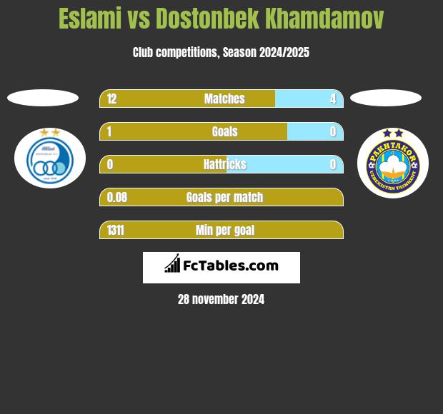 Eslami vs Dostonbek Khamdamov h2h player stats