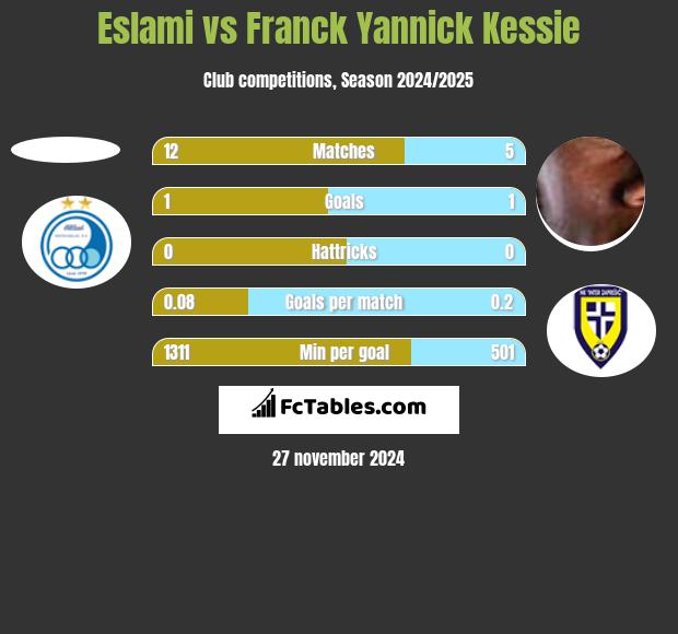 Eslami vs Franck Yannick Kessie h2h player stats