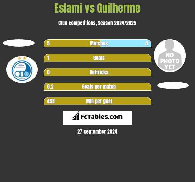 Eslami vs Guilherme h2h player stats