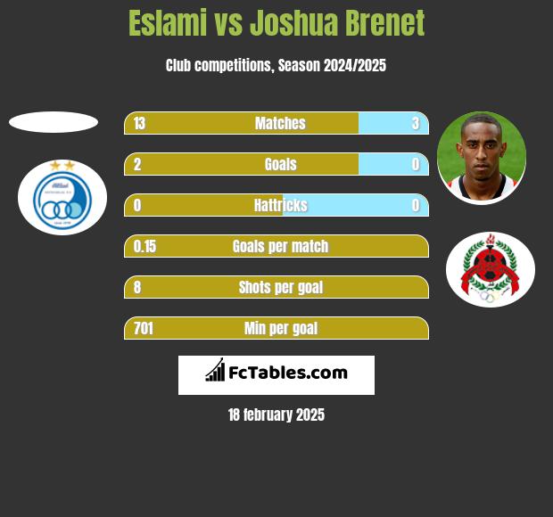 Eslami vs Joshua Brenet h2h player stats