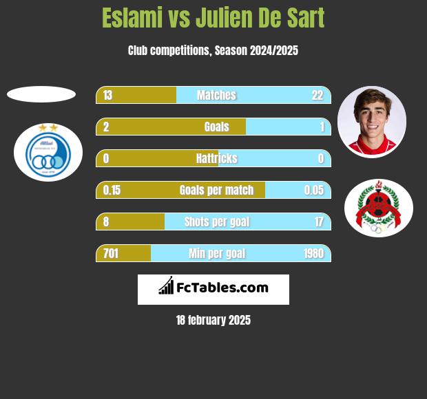 Eslami vs Julien De Sart h2h player stats