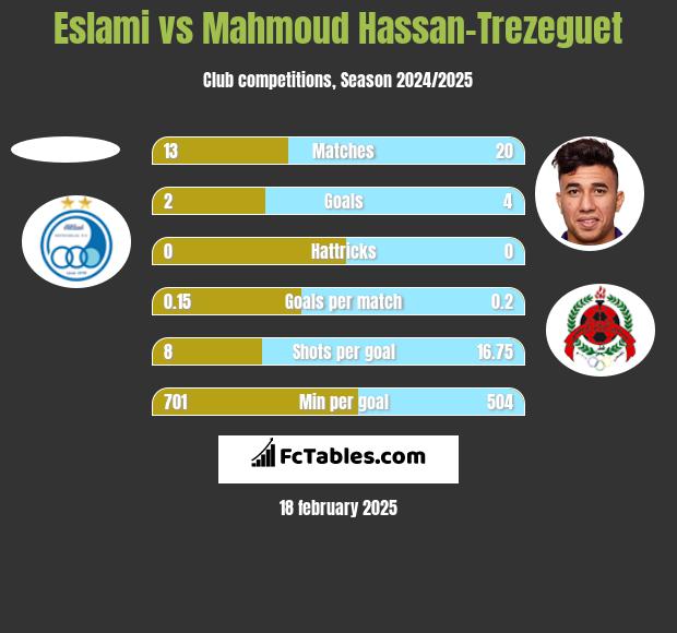 Eslami vs Mahmoud Hassan-Trezeguet h2h player stats