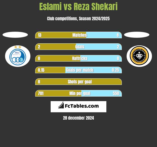 Eslami vs Reza Shekari h2h player stats