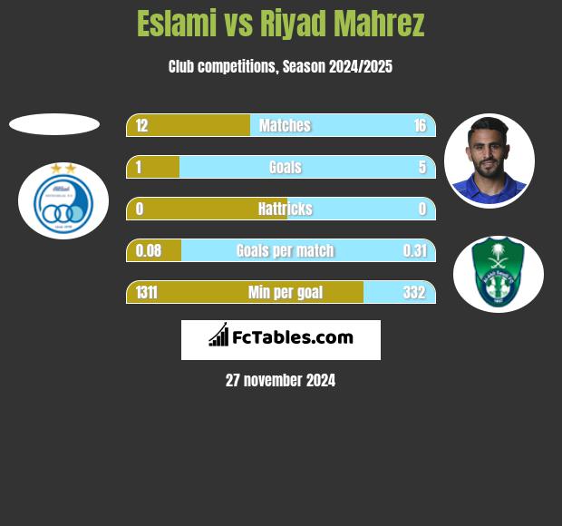 Eslami vs Riyad Mahrez h2h player stats