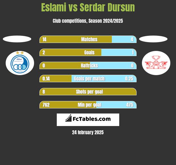 Eslami vs Serdar Dursun h2h player stats