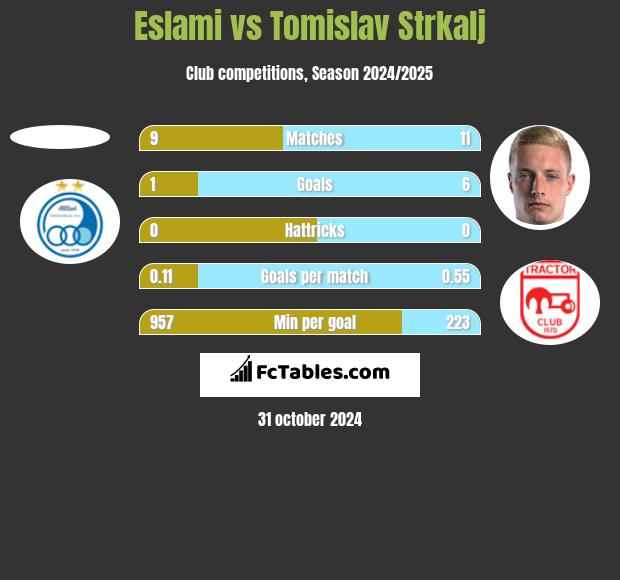 Eslami vs Tomislav Strkalj h2h player stats