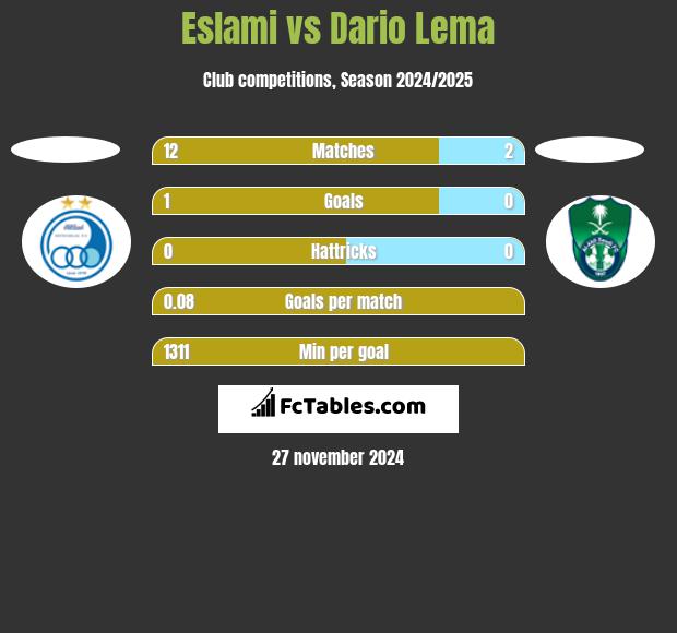 Eslami vs Dario Lema h2h player stats