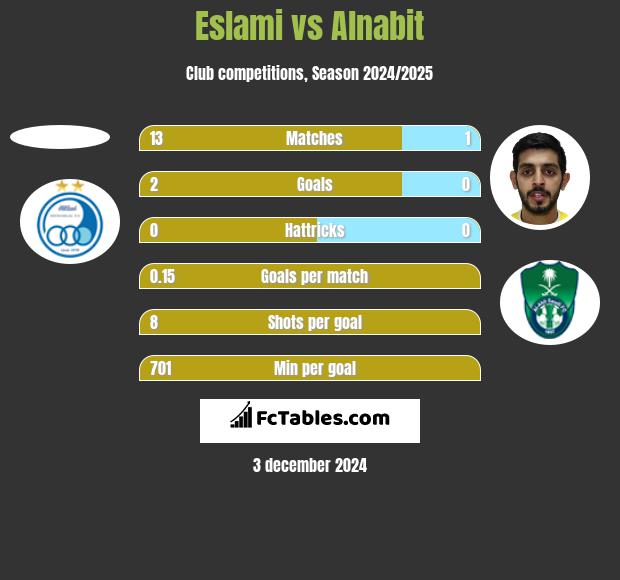 Eslami vs Alnabit h2h player stats