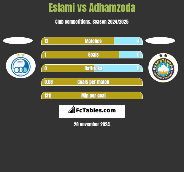 Eslami vs Adhamzoda h2h player stats