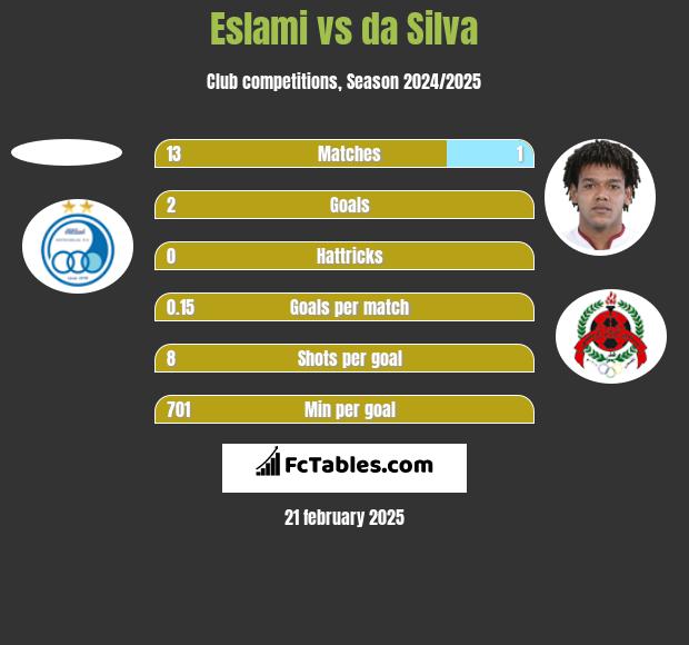 Eslami vs da Silva h2h player stats