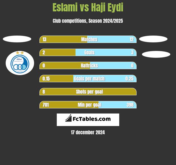 Eslami vs Haji Eydi h2h player stats