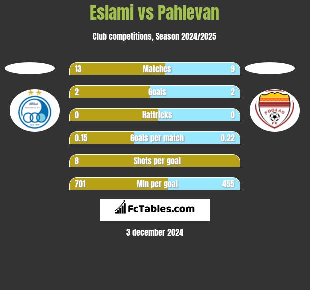 Eslami vs Pahlevan h2h player stats