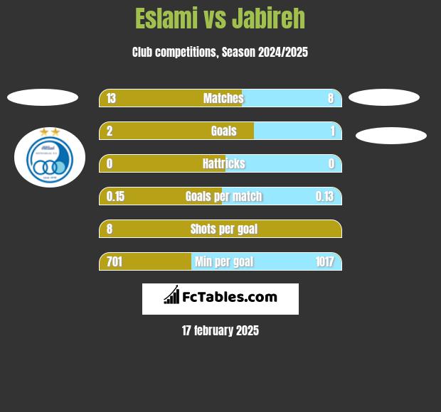 Eslami vs Jabireh h2h player stats