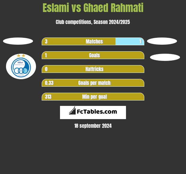 Eslami vs Ghaed Rahmati h2h player stats