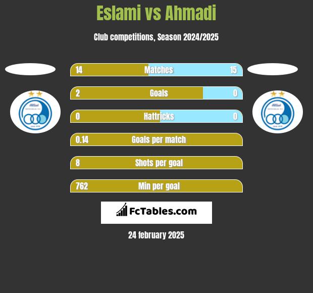 Eslami vs Ahmadi h2h player stats