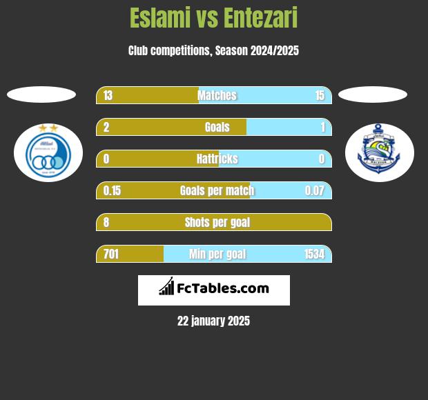 Eslami vs Entezari h2h player stats