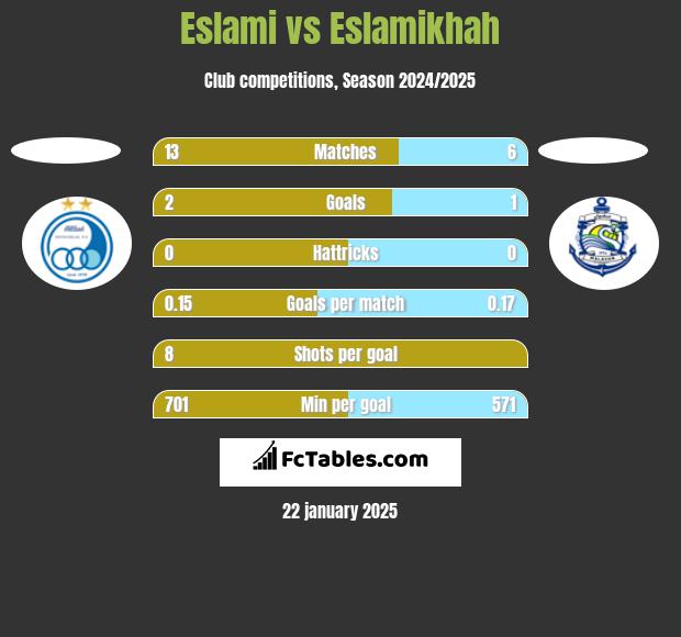 Eslami vs Eslamikhah h2h player stats