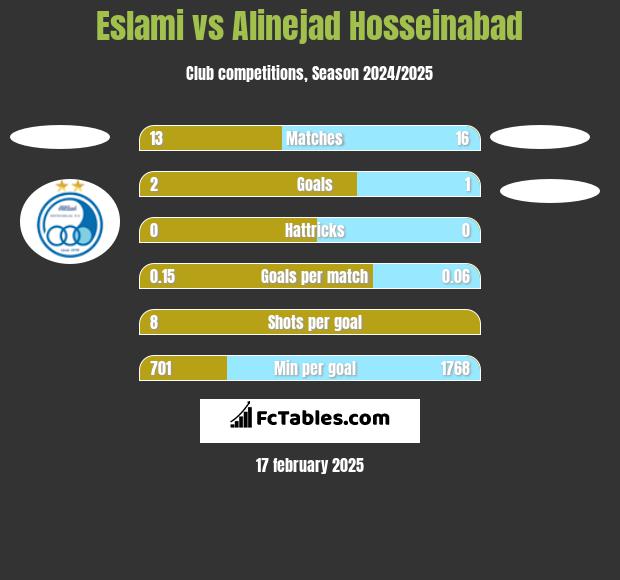 Eslami vs Alinejad Hosseinabad h2h player stats