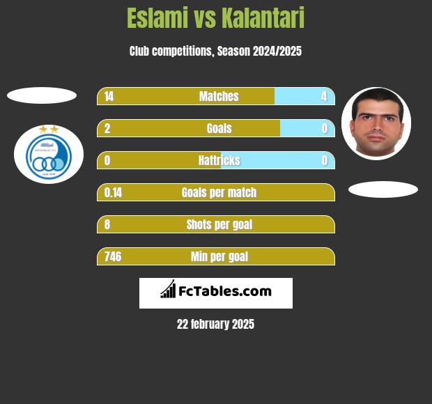 Eslami vs Kalantari h2h player stats