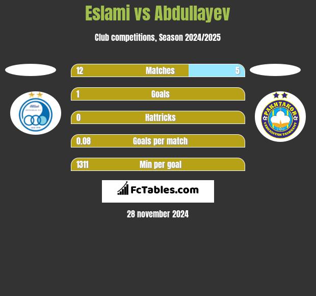 Eslami vs Abdullayev h2h player stats