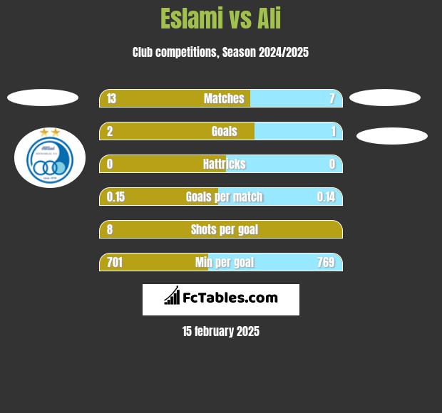 Eslami vs Ali h2h player stats