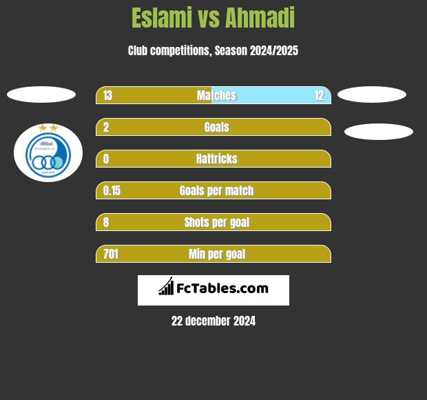 Eslami vs Ahmadi h2h player stats