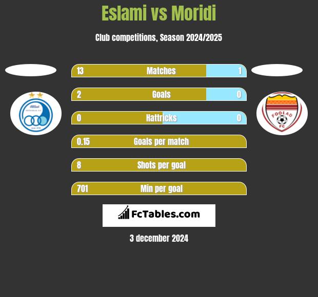 Eslami vs Moridi h2h player stats