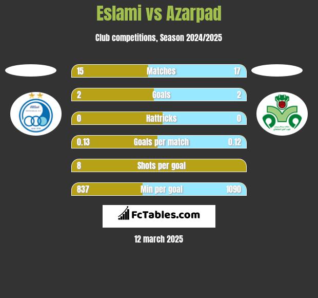 Eslami vs Azarpad h2h player stats