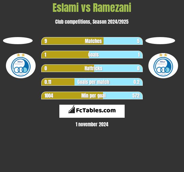 Eslami vs Ramezani h2h player stats