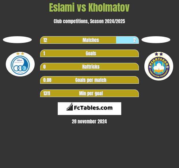 Eslami vs Kholmatov h2h player stats