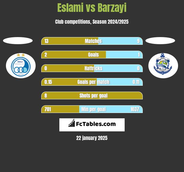 Eslami vs Barzayi h2h player stats