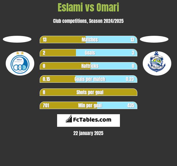 Eslami vs Omari h2h player stats