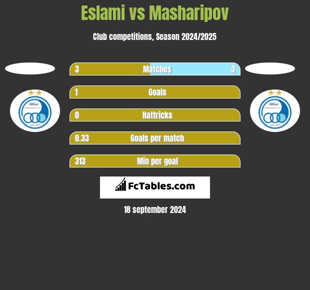 Eslami vs Masharipov h2h player stats