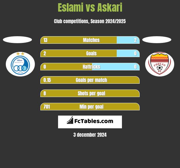 Eslami vs Askari h2h player stats