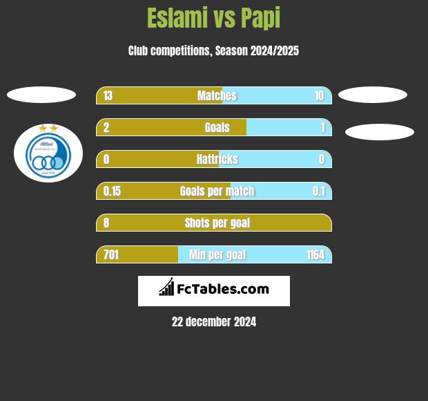 Eslami vs Papi h2h player stats