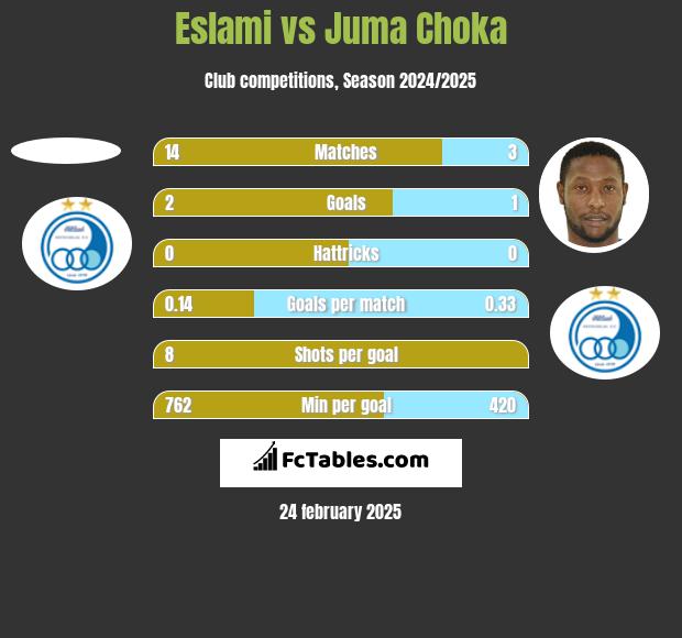 Eslami vs Juma Choka h2h player stats