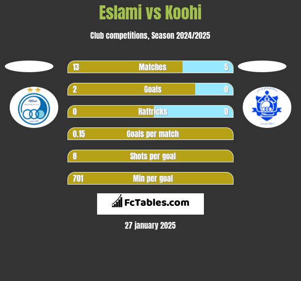 Eslami vs Koohi h2h player stats