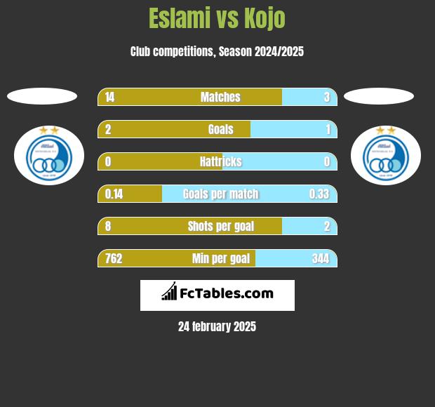 Eslami vs Kojo h2h player stats