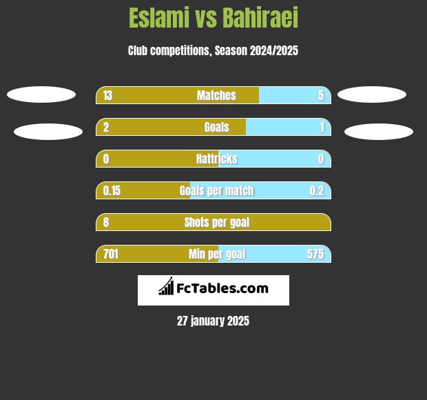 Eslami vs Bahiraei h2h player stats