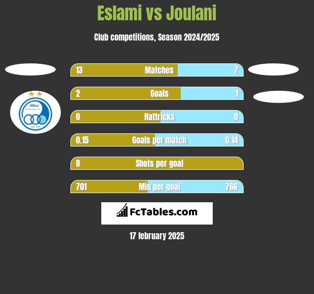 Eslami vs Joulani h2h player stats