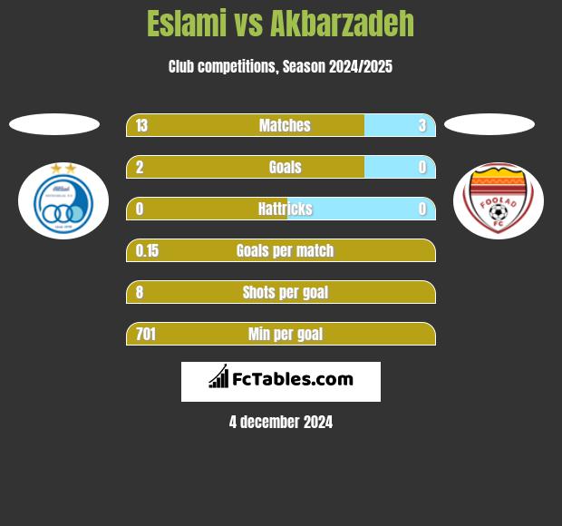 Eslami vs Akbarzadeh h2h player stats