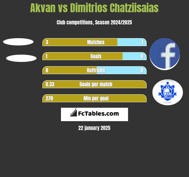 Akvan vs Dimitrios Chatziisaias h2h player stats