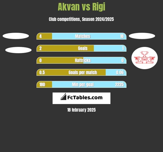 Akvan vs Rigi h2h player stats