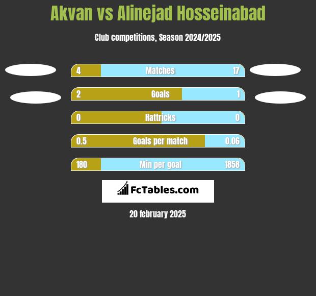 Akvan vs Alinejad Hosseinabad h2h player stats