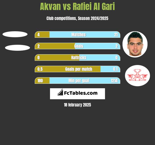 Akvan vs Rafiei Al Gari h2h player stats